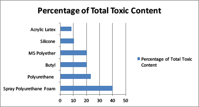 percentage toxic content graph
