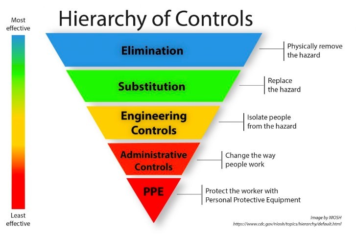 informational graphic about the hierarchy of controlling hazards